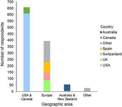 Current Trends in Volume Replacement Therapy and the Use of Synthetic Colloids in Small Animals—An Internet-Based Survey (2016)